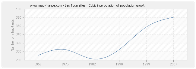 Les Tourreilles : Cubic interpolation of population growth